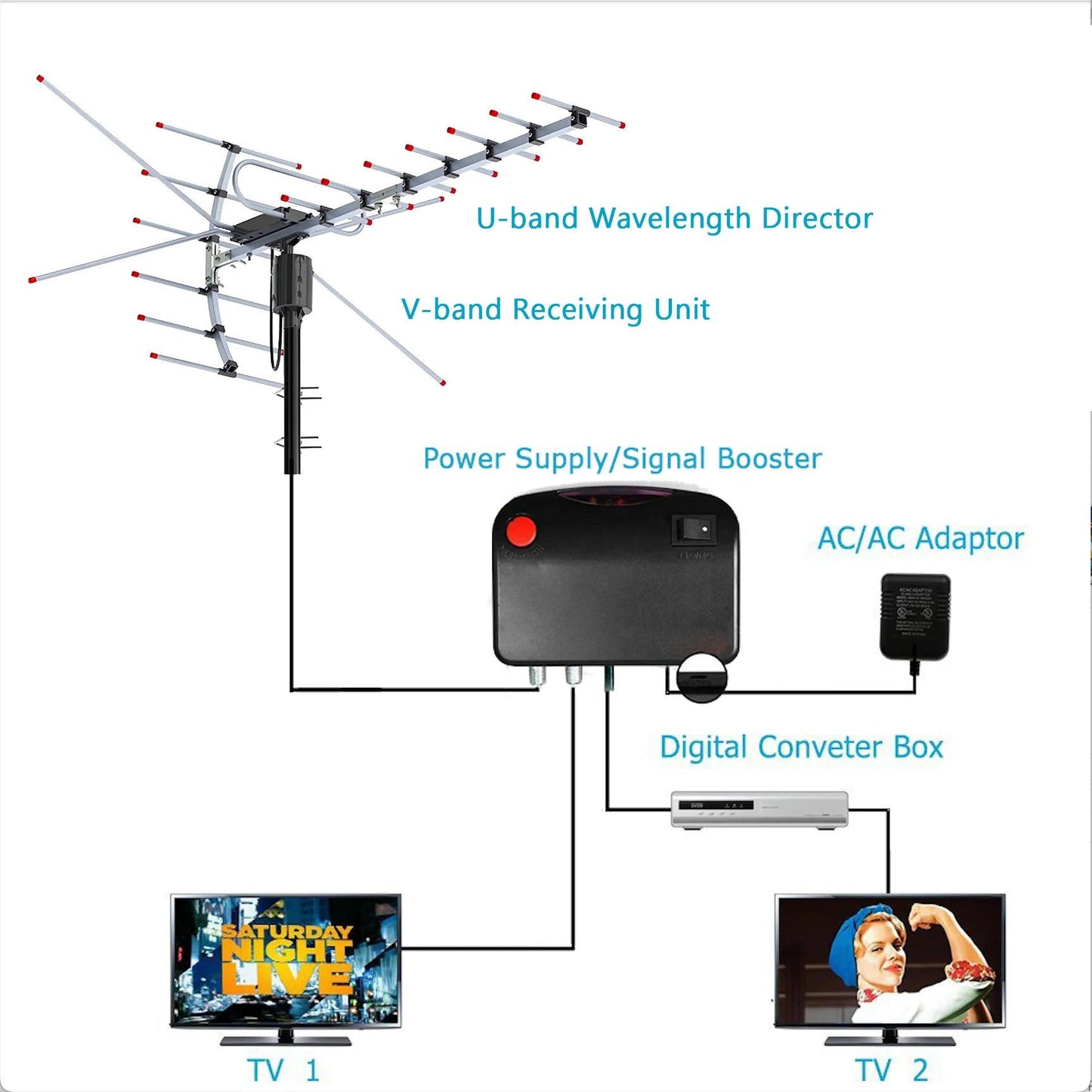 Outdoor HD TV Antenna with 360° Motorized Rotation and Interference Filter, Weatherproof