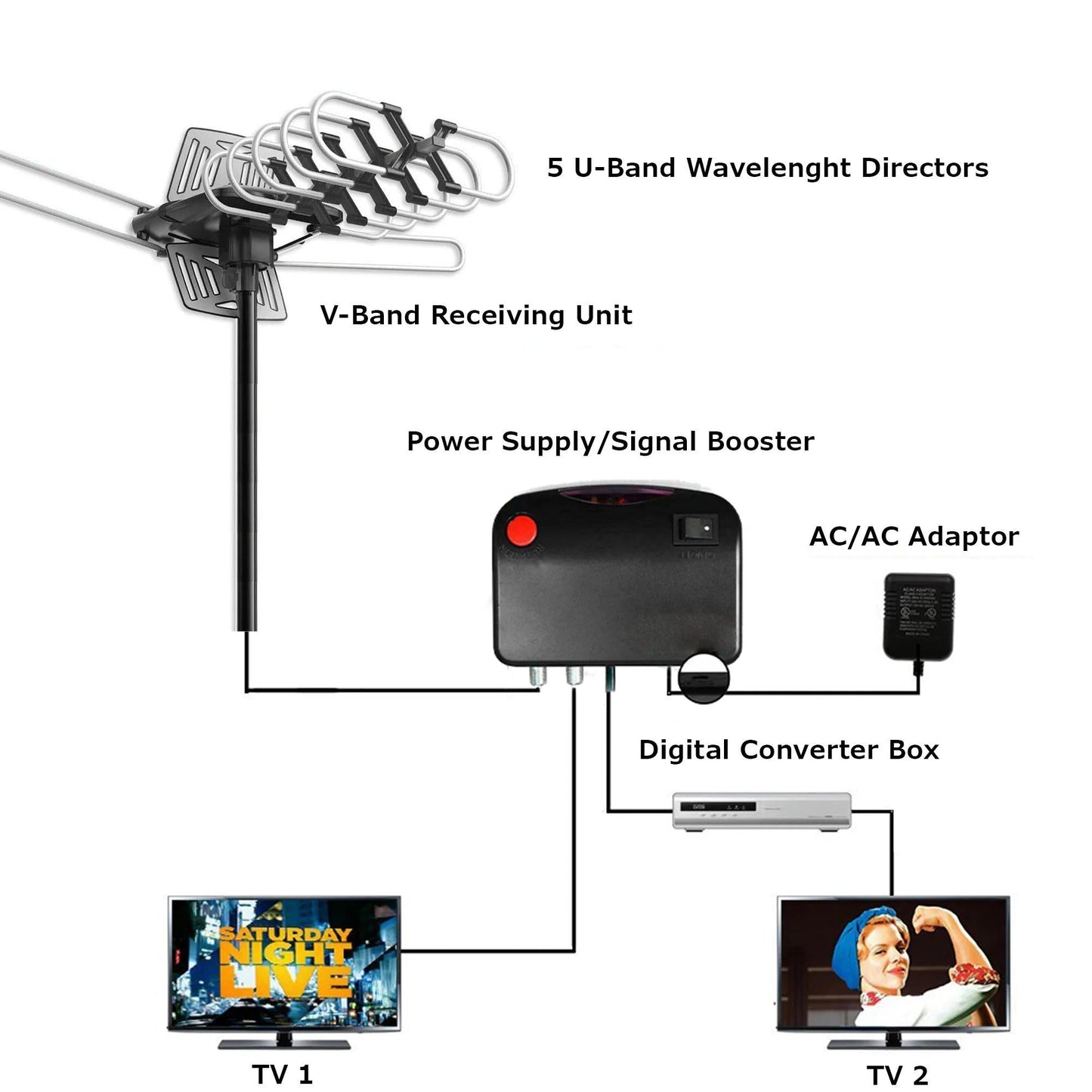 Motorized Outdoor TV Antenna with 360 Degree Rotation and Remote Control, 33ft Cable